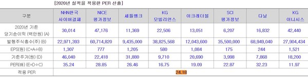 쿠콘의 지난해 당기순익 188억9744만원에 주가수익비율 24.18배를 적용하면 기업가치는 약 4569억원이다.