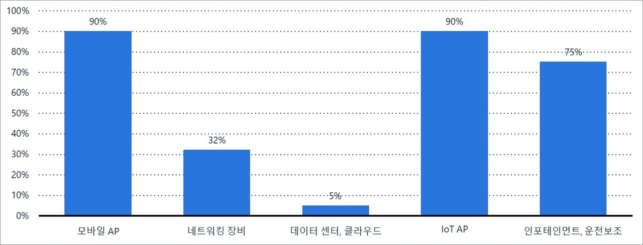 2019년 제품 유형별 ARM 아키텍처 점유율(단위: %, 출처: 소프트뱅크 그룹)