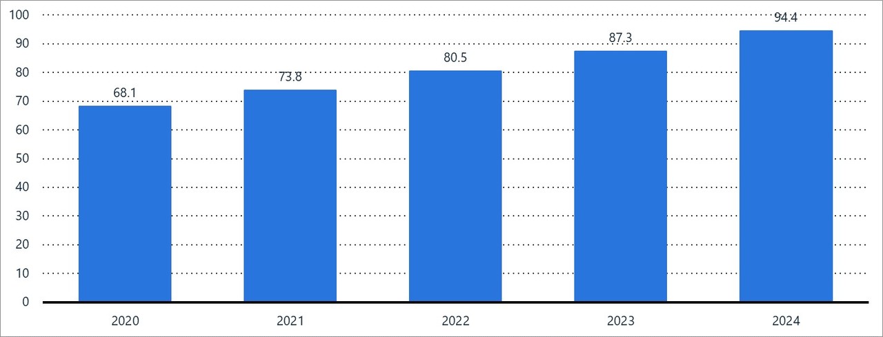 2020~2024년 전 세계 반도체 파운드리 시장 규모 (단위: 십억 달러, 출처: 트렌드포스)