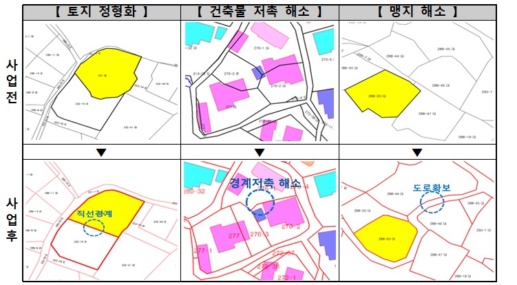 토지 활용가치 향상 사례