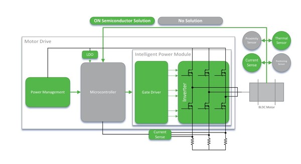 [그림 3] IPM이 적용된 고레벨 코봇 모터 드라이브 블록 다이어그램. 녹색 부분은 온세미컨덕터의 부품