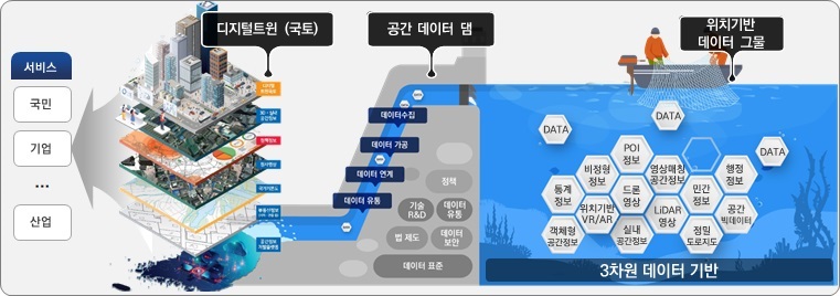 디지털 트윈과 활용분야 예시