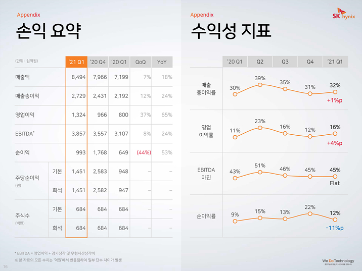 SK하이닉스 2021년 1분기 손익 요약, 수익성 지표 (출처: SK하이닉스)