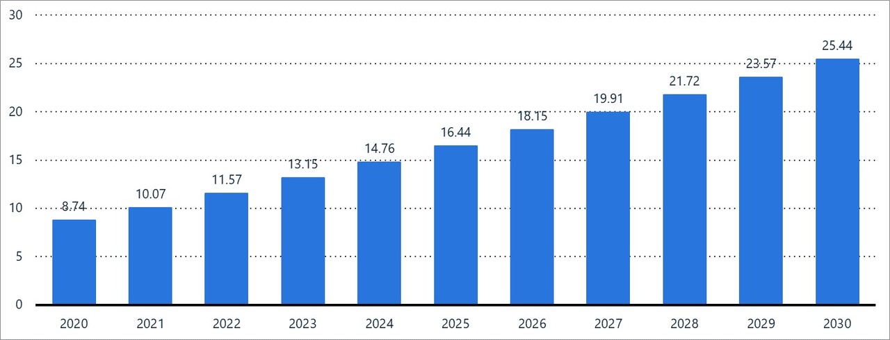2020~2030년 전 세계 IoT 연결 장치 수 전망 (단위: 십억 대, 출처: 트랜스포머 인사이트)