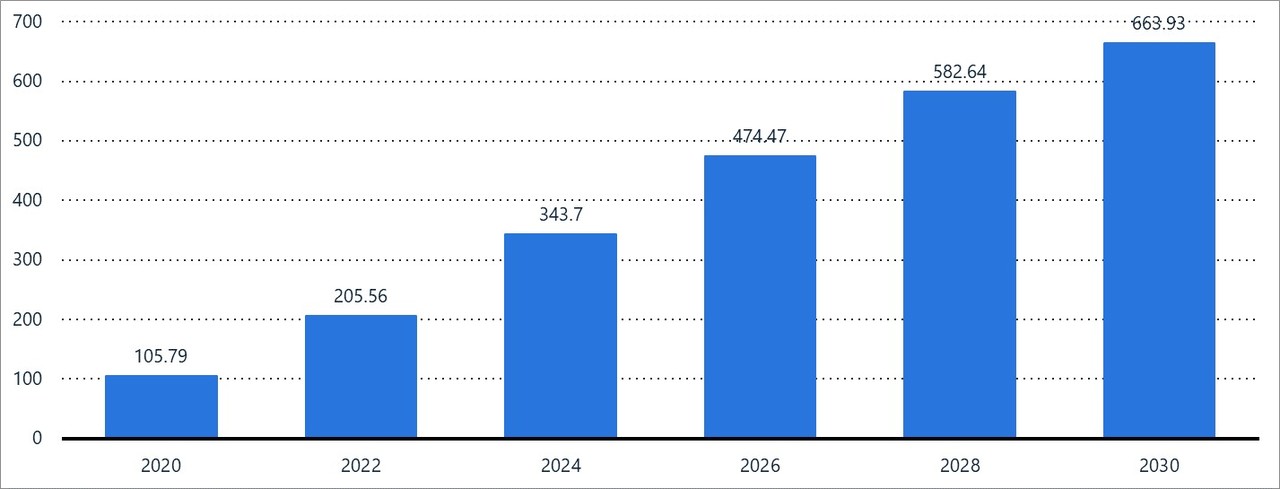 2020~2030년 전 세계 5G 관련 장비 시장 전망 (단위: 십억 달러, 출처: 야노경제연구소)