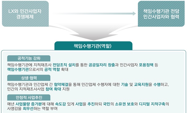 지적재조사 책임수행기관 운영방안