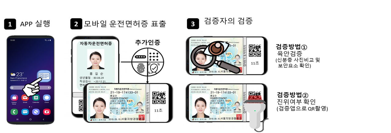 모바일 운전면허증 상황별 신원 확인 시나리오(안)(상대가 사람일 때) 