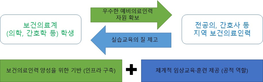 임상교육훈련센터 체계도