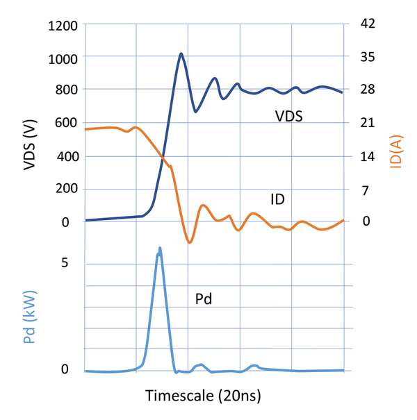 [그림 1] 스위칭 전이 시에 MOSFET의 피크 전력 소모가 수 kW(킬로와트)대에 이를 수 있다