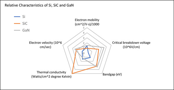 [그림 2] 실리콘과 비교한 와이드 밴드갭 소재의 특성