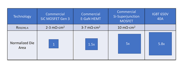[그림 3] 동일한 전압대로 WBG와 실리콘(Si) 기술의 RDS(ON).A FOM 비교