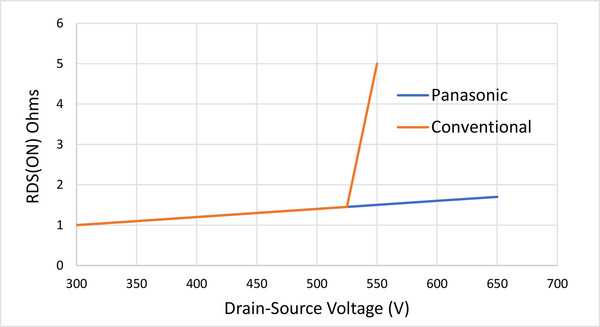 [그림 5] 파나소닉의 GaN 셀은 전류 붕괴를 일으키지 않는다