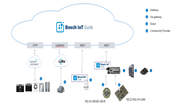 온세미컨덕터가 게이트웨이를 통해 블루투스 저에너지 연결성을 구현했다
