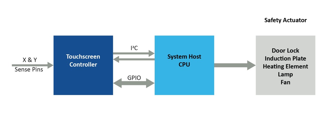[그림 3] 일반적인 가전제품 애플리케이션에서 클래스 B 터치스크린 컨트롤러는 호스트 CPU와 쉽게 인터페이스된다