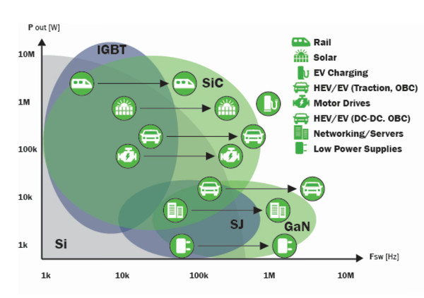 기존의 애플리케이션과 새로운 애플리케이션을 모두 지원하는 전력 반도체 기술