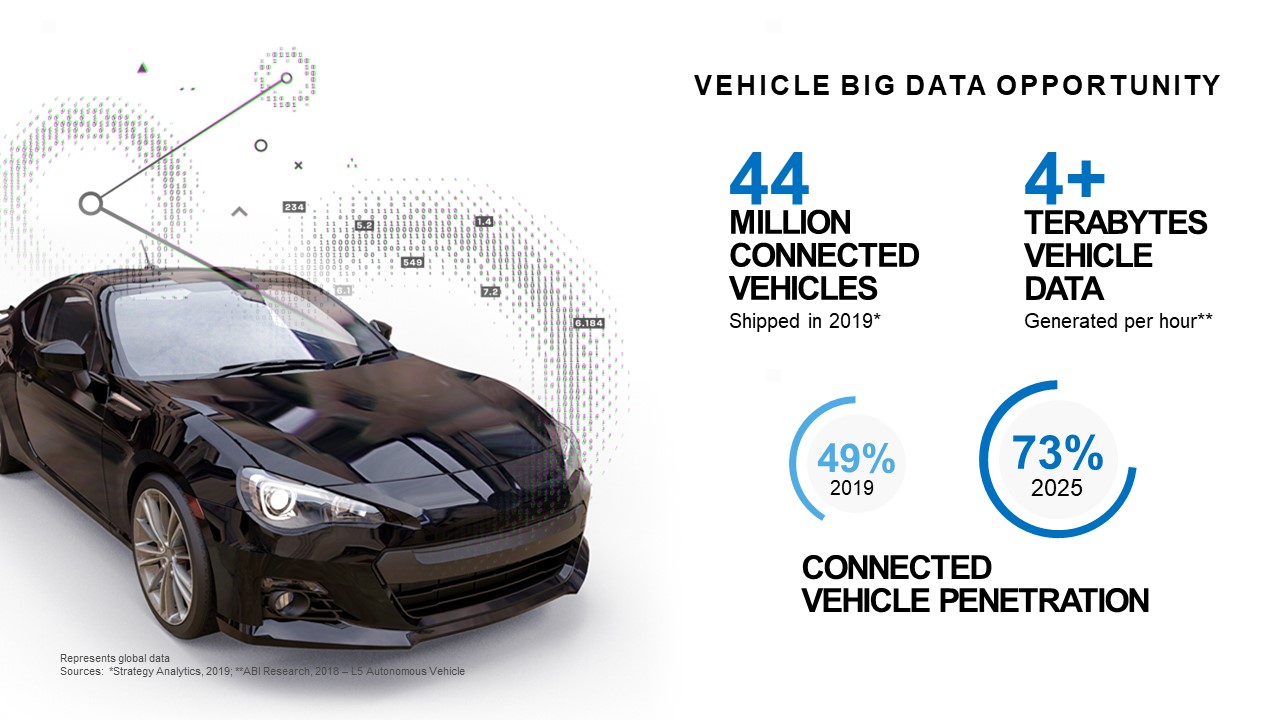 [그림 1] 커넥티드 카와 자동차 데이터의 증가로 인한 자동차 빅데이터 기회