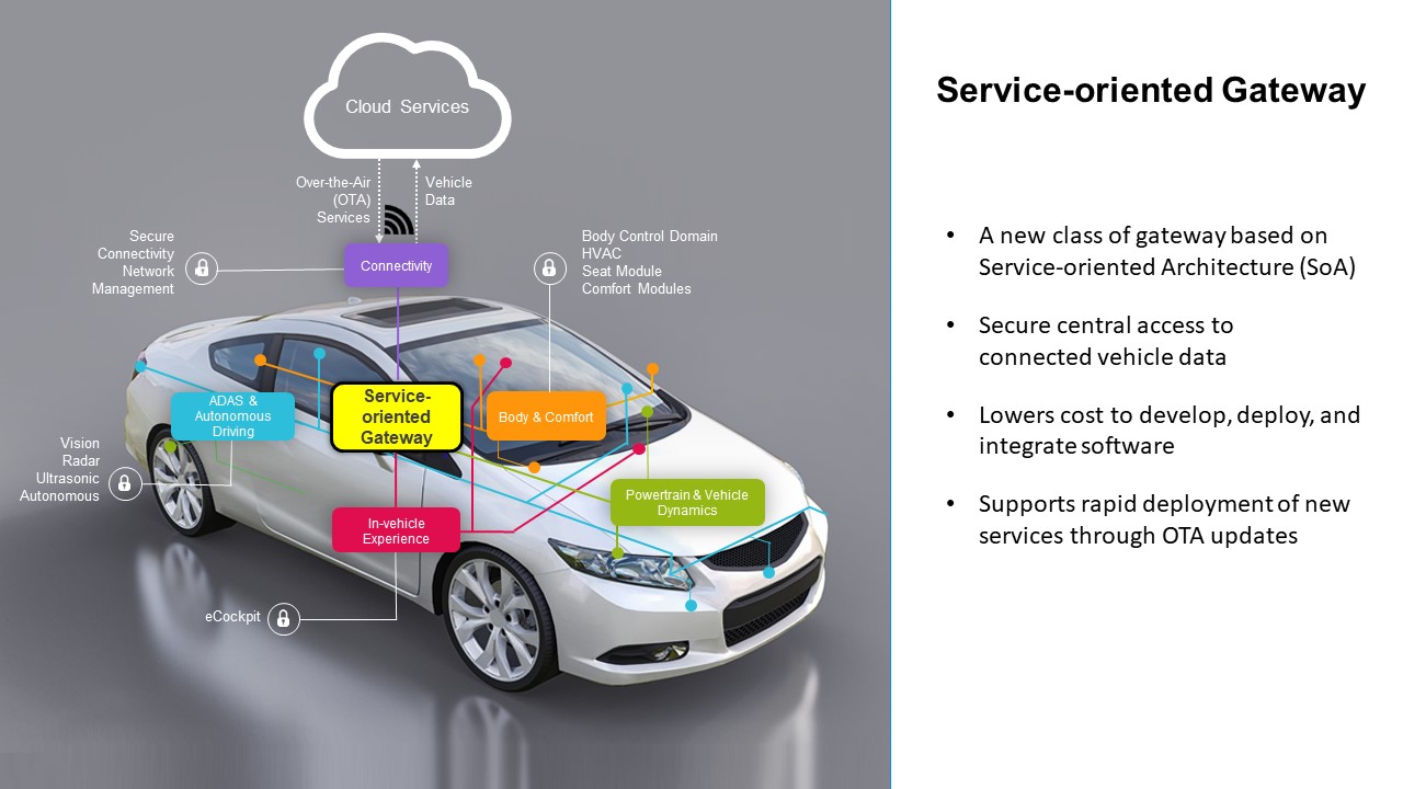 [그림 3] 서비스 지향 게이트웨이: 자동차 데이터에 대한 중앙 액세스를 가진 차량 서비스