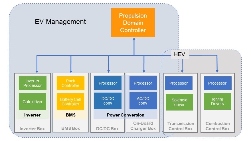 [그림 4] EV/HEV 결정과 ECU 통합을 위한 차량용 추진 도메인 컨트롤러