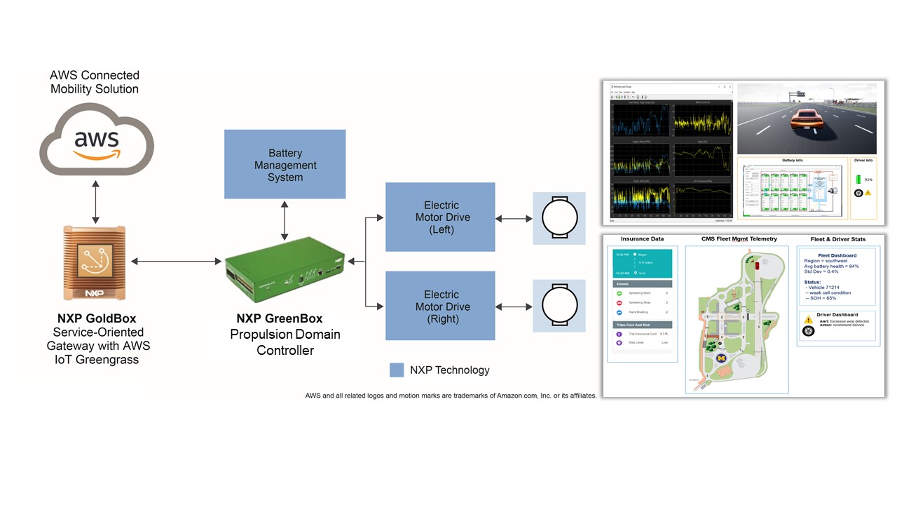 [그림 5] NXP+AWS 커넥티드 EV 관리 솔루션