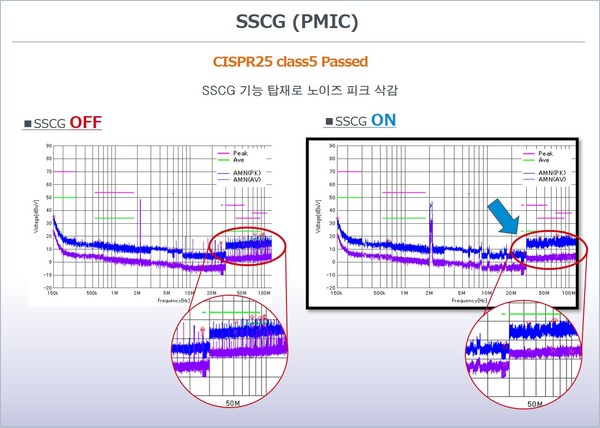 ▲ [그림 3] PMIC의 SSCG 기능을 통한 노이즈 레벨 저감 효과