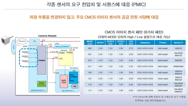 ▲ [그림 4] PMIC의 MODE 단자별 기동 시퀀스와 CMOS 이미지 센서 대응표