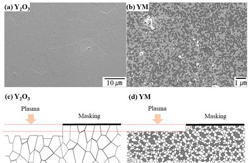 단일상 Y2O3와 복합재료 Y2O3‧MgO의 전자현미경 미세구조(a,b)와 식각 모식도(c,d) 