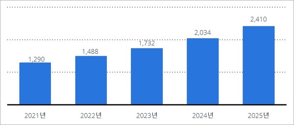 ▲ 2021년부터 2025년까지 스마트시티 관련 글로벌 매출 전망 (단위: 억 달러, 출처: 스태티스타, 테크월드 재가공)