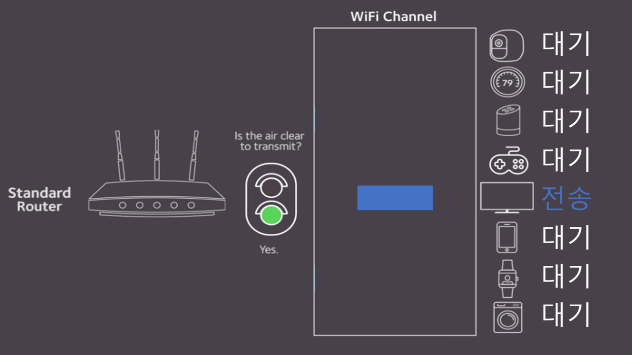 Wi-Fi 5(802.11ac)의 직교 주파수 분할 다중 방식(OFDM)은 하나의 장치가 통신하는 동안 다른 장치는 대기해야 한다