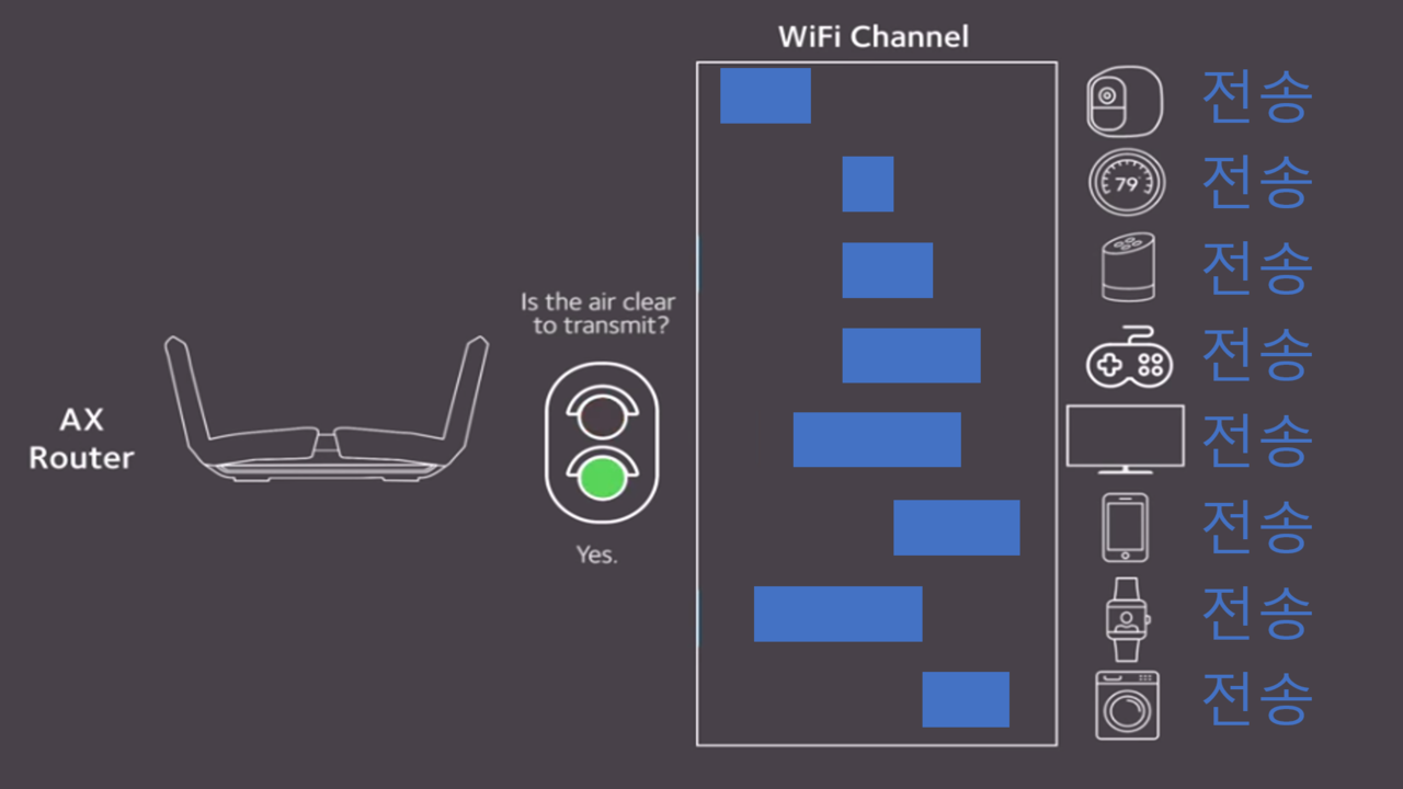 Wi-Fi 6(802.11ax)의 직교 주파수 분할 다중 접속(OFDMA)은 여러 장치가 동시에 통신할 수 있다