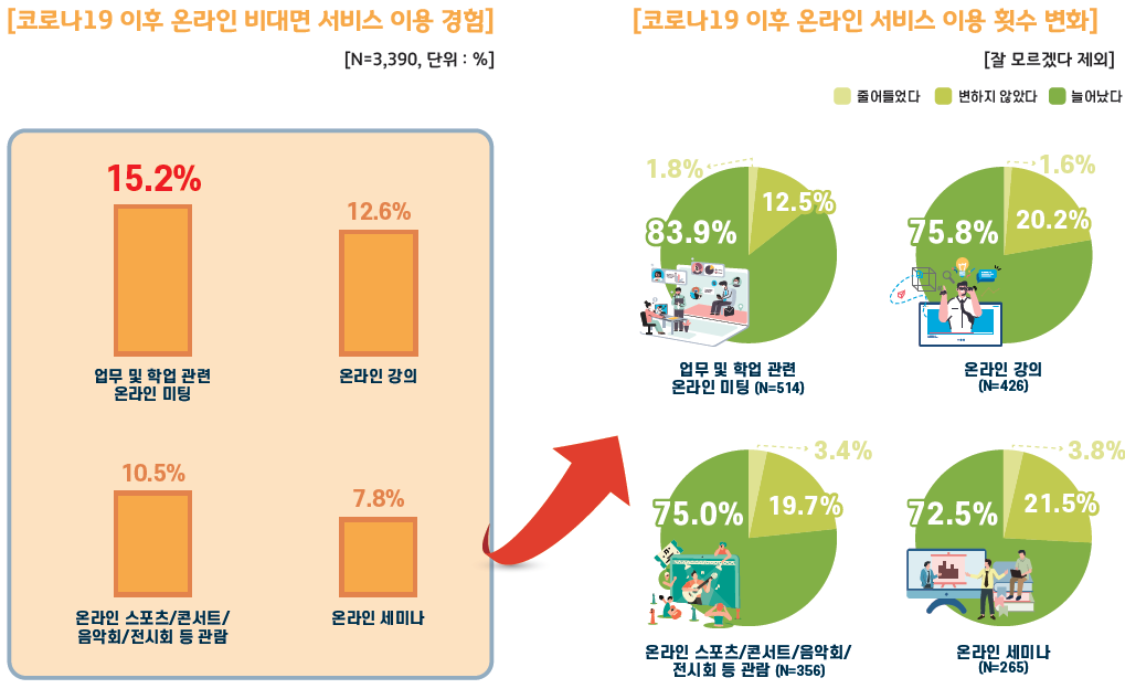 코로나19 이후 온라인 비대면 서비스 이용 수준
