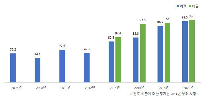 여객/화물분야 철도서비스 품질 평가 점수 추이