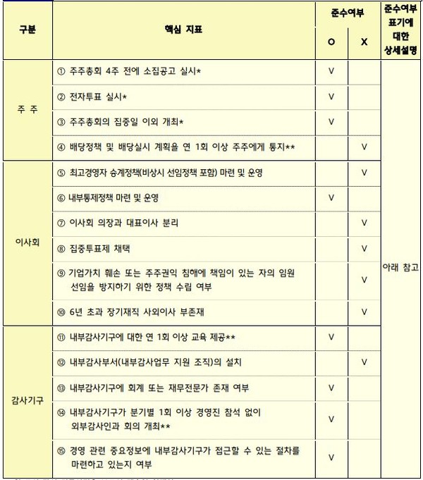 2020년 현대제철 기업지배구조보고서의 '핵심지표 준수 현황'. 현대제철은 지난해 7개의 지표를 미준수했다.