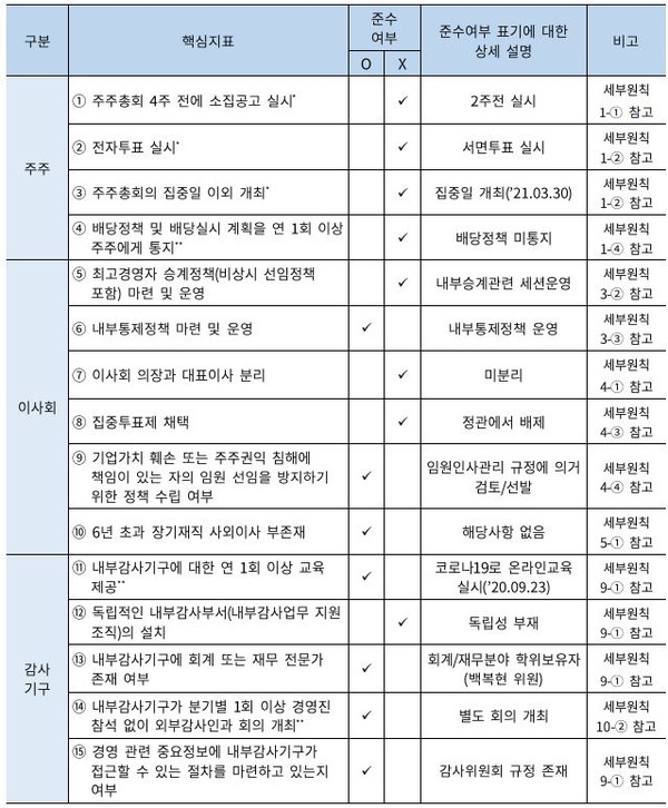 2020년 (주)두산 기업지배구조보고서의 '핵심지표 준수 현황'. 두산은 지난해 8개의 지표를 미준수했다.