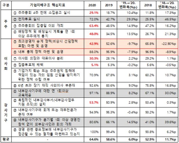 '이사회 의장과 대표이사 분리(30.3%, 3개년 수치 모두 유사)' 준수율은 지난해 215개 기업의 기업지배구조 지표 중 평균치 이하를 기록했다.