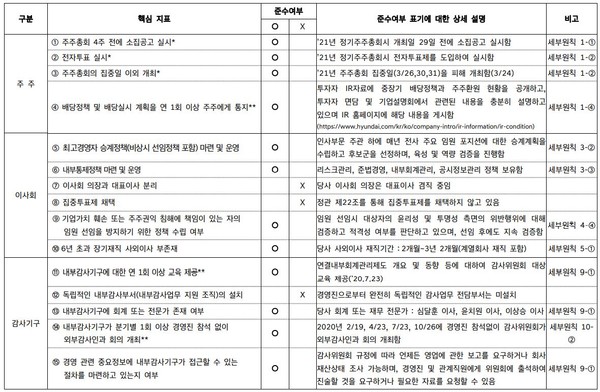 2020년 현대자동차 기업지배구조보고서의 '핵심지표 준수 현황'. 현대차뿐만 아니라 현대차그룹 계열사인 현대글로비스∙현대로템∙현대위아∙현대건설∙현대제철∙이노션 등도 회사 대표가 의장을 겸하고 있다.