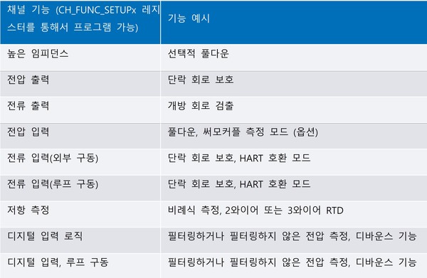 [표 1] 선택 가능한 채널 기능