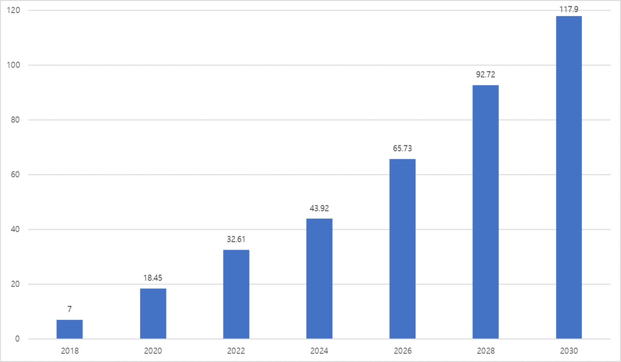 2018~2030년 인공지능 반도체 시장 규모(단위: 십억 달러, 출처: Gartner, KISDI)