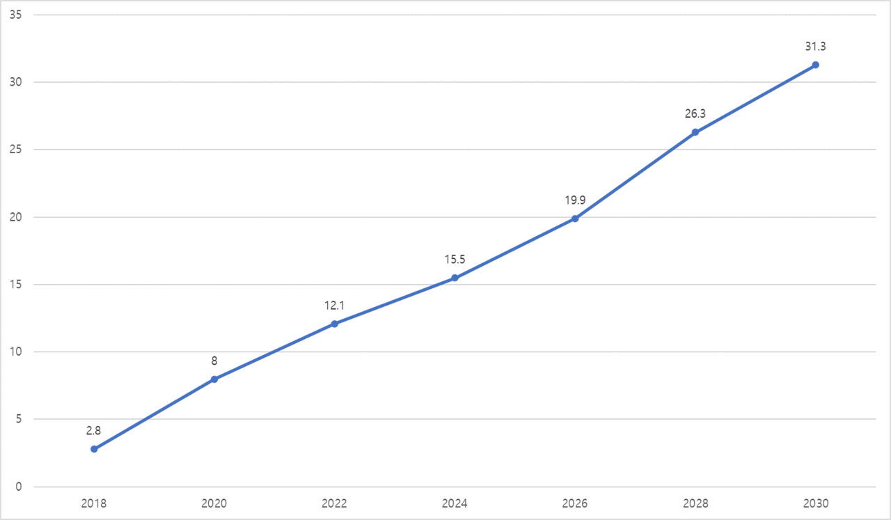 2018~2030년 시스템 반도체 시장 내 인공지능 반도체의 비율(단위: %, 출처: Gartner, KISDI)