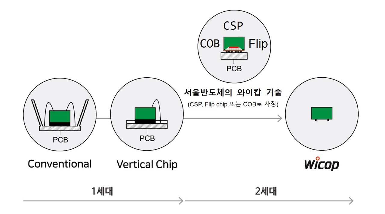 [그림] 판매 금지 대상 제품들은 서울반도체의 WICOP 기술을 비윤리적으로 도용한 것으로 밝혀졌다