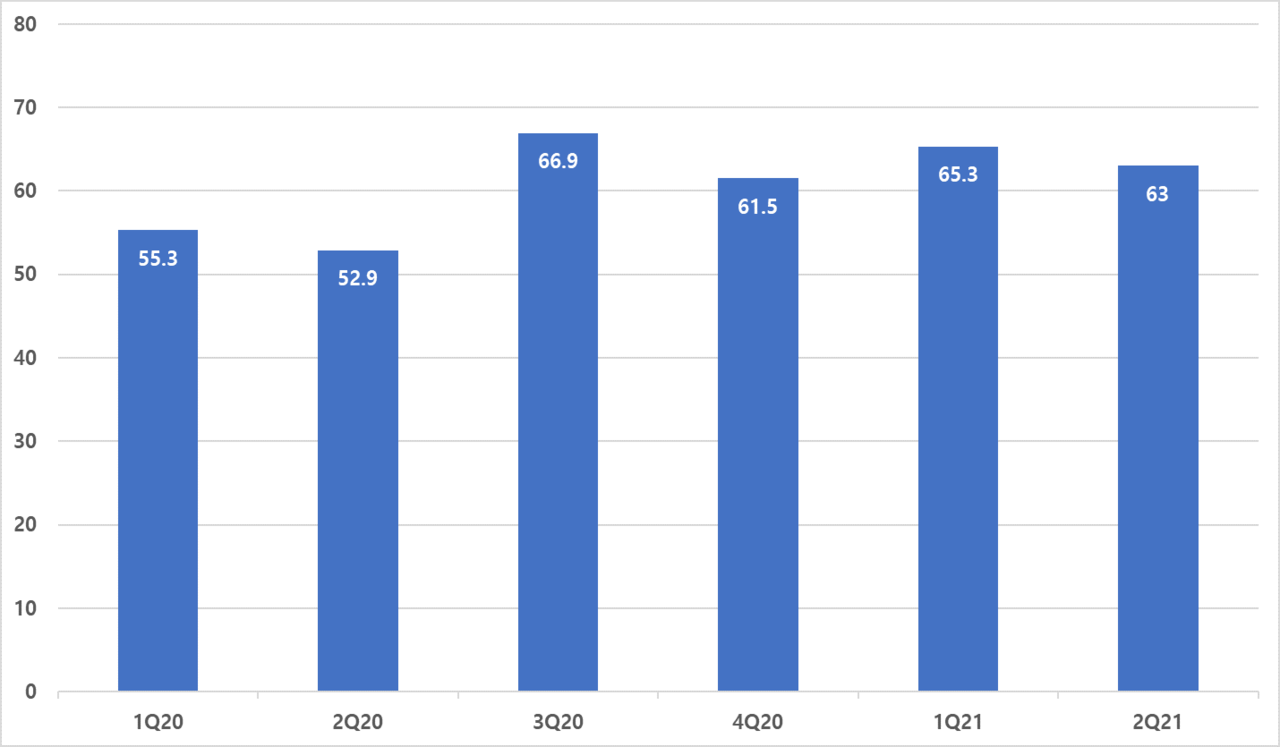 삼성전자 분기별 매출(단위: 조 원, 출처: 삼성전자, 테크월드 재가공)