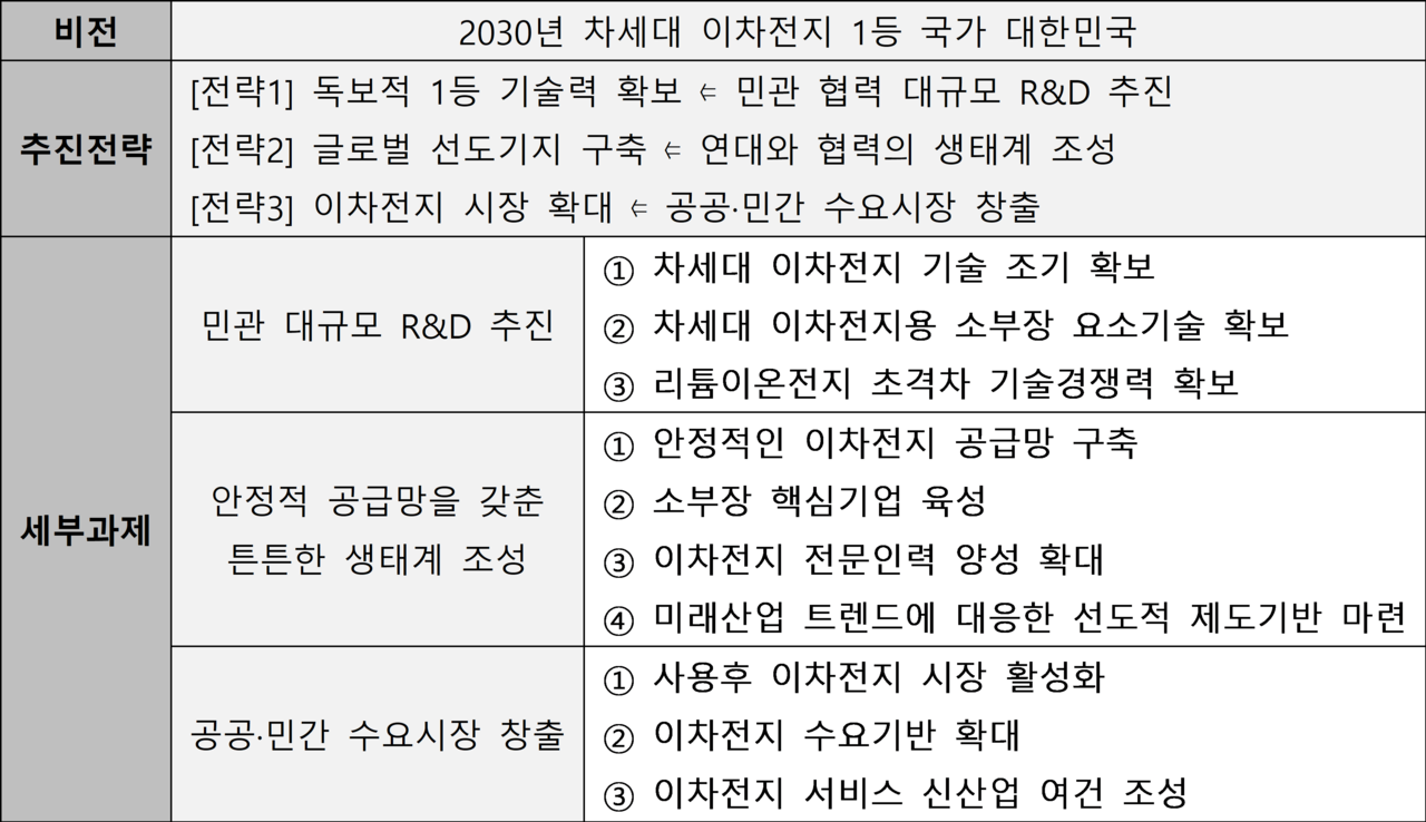 ‘K-배터리 발전 전략’ 비전과 추진전략 (출처: 산업통상자원부)