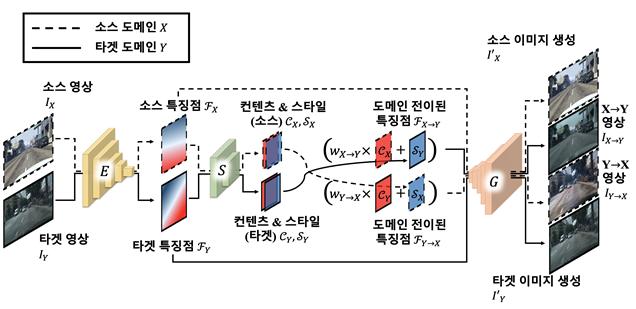DGIST 임성훈 교수 연구팀이 고안한 신경망 구조