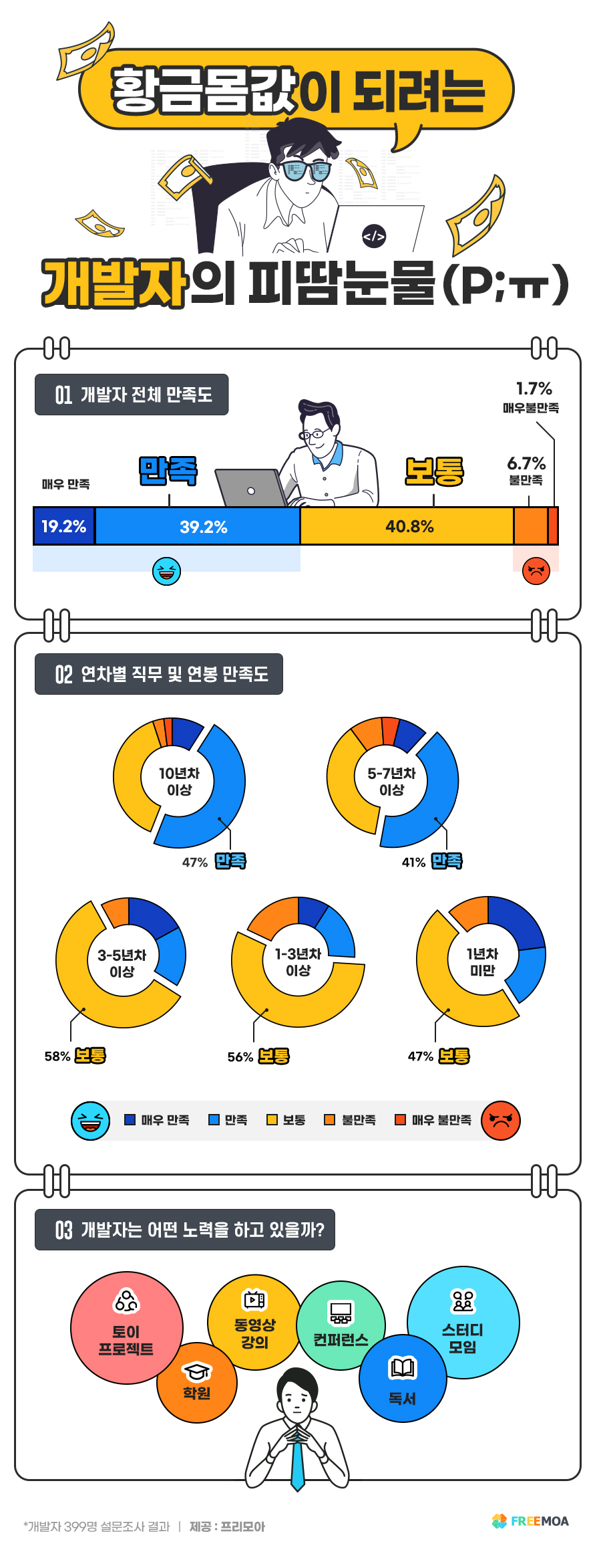 3-C 개발자 연봉 1억 시대? “대다수 개발자 연봉 만족 못해” < 국내 < 경제·정책 < 기사본문 - 테크월드뉴스- 서유덕 기자