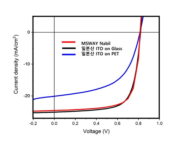 ▲ 각종 투명전극별 태양전지 효율 그래프