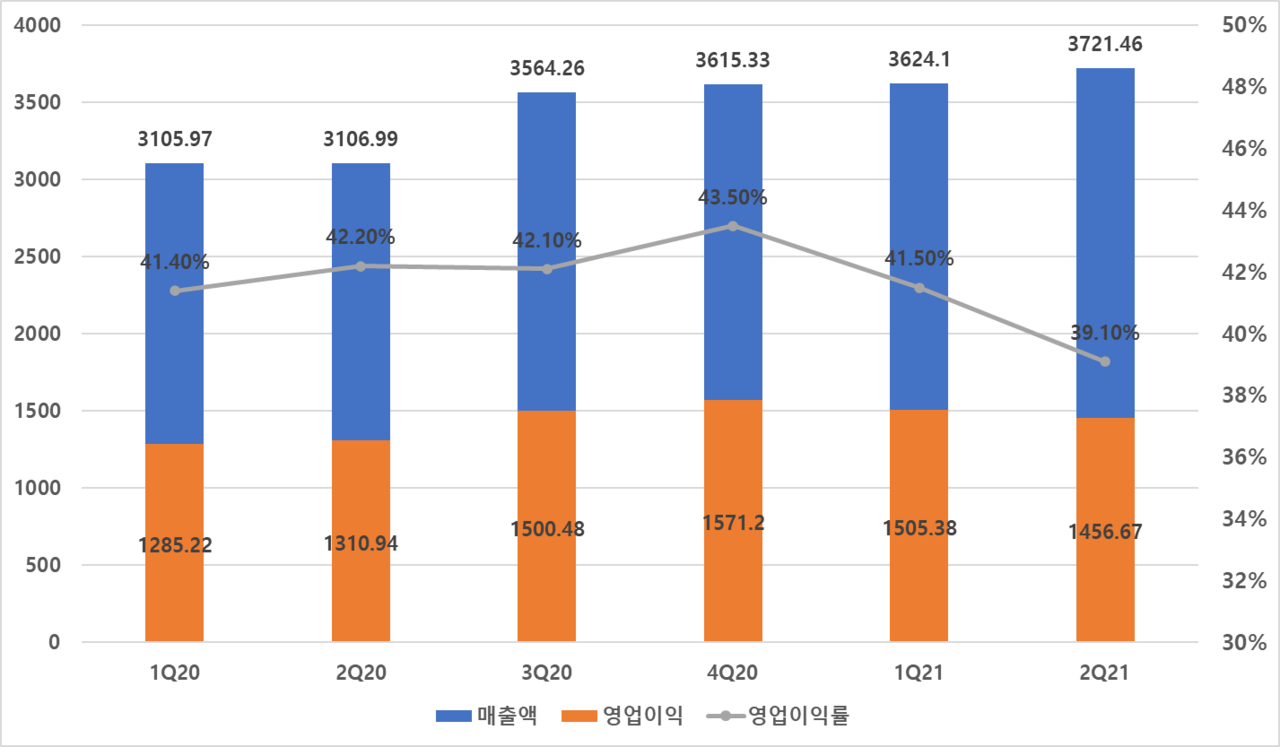 IT 증권가] TSMC 2021년 상반기 수익성 하락… 주가 약세 < 테크한주 < 경제·정책 < 기사본문 - 테크월드뉴스- 서유덕 기자