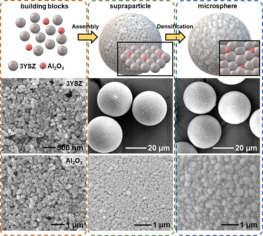 초입자 엔지니어링을 통한 세라믹 마이크로입자 제조 모식도