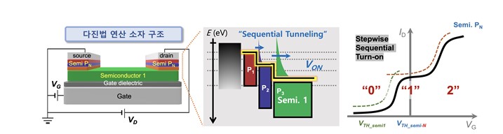 다진법 구현이 가능한 소자구조의 모식도와 구동원리