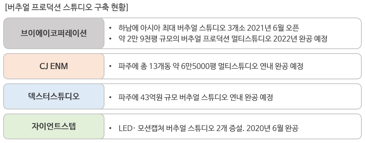 국내 버추얼 프로덕션 스튜디오 구축 현황