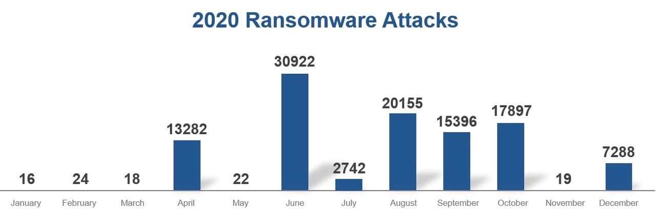 2020년 월별 랜섬웨어 공격 발생 건수 (출처: 키사이트 보안 보고서)