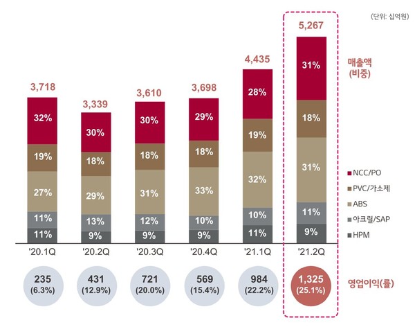 ▲ 2021년 2분기 LG화학 석유화학부문 실적